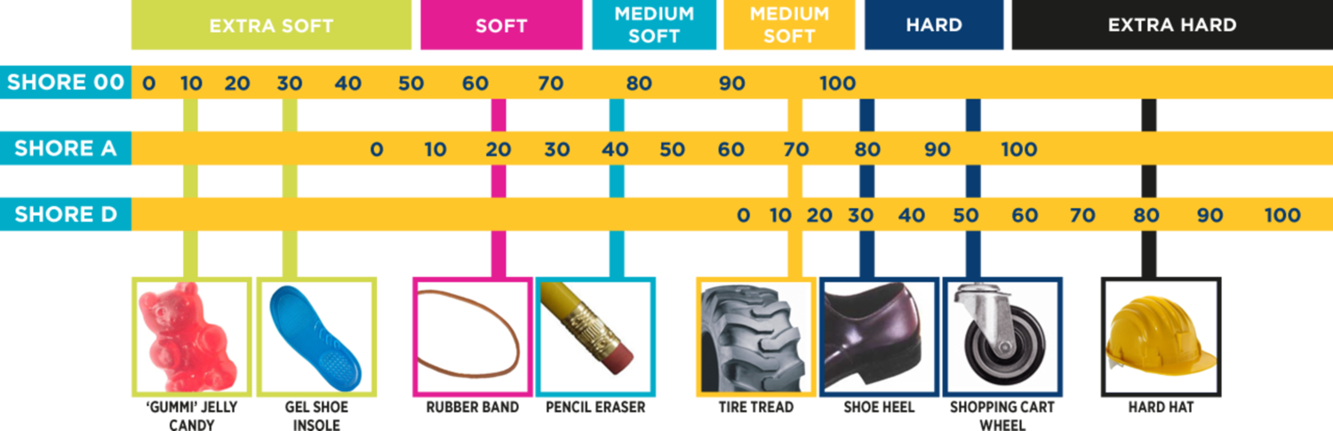 Ranking of the Best TPU Filaments According to Shore Hardness